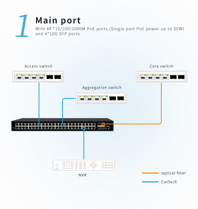 New 48 ports Gigabit managed PoE switch launched(图2)